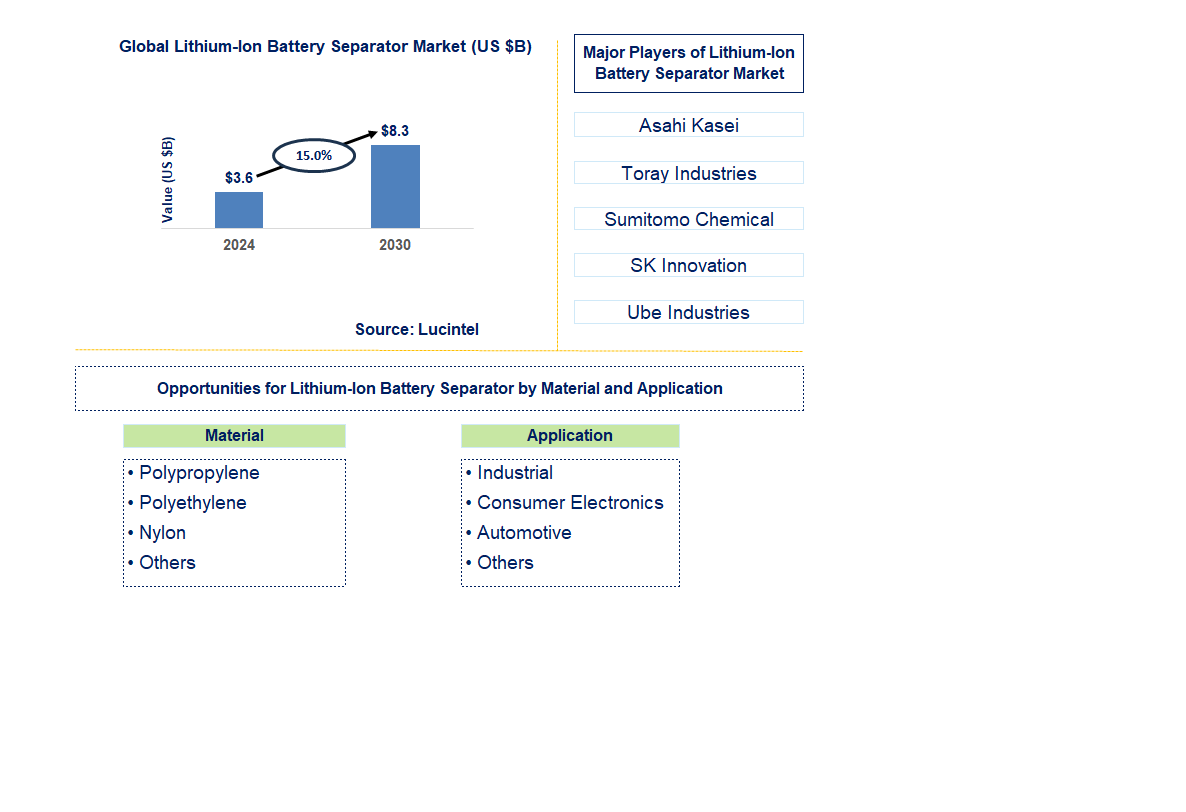 Lithium-Ion Battery Separator Trends and Forecast